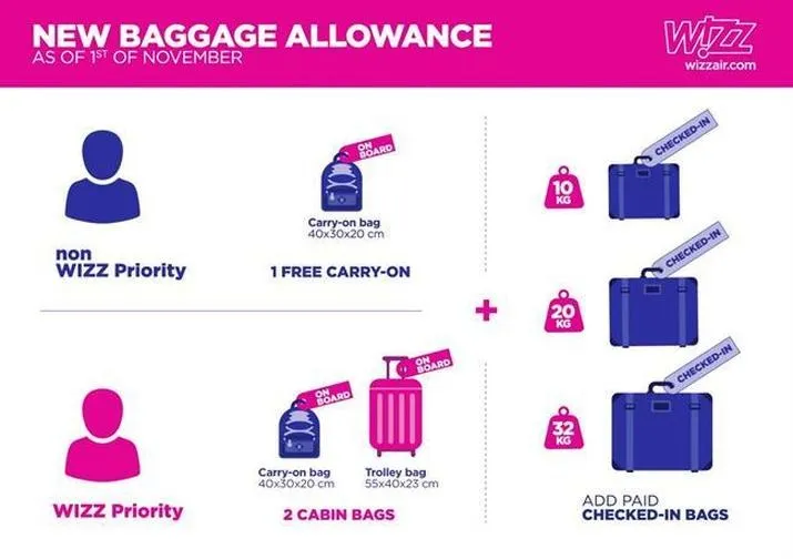 Ile zapłacisz za walizkę w Wizz Air? Ceny bagażu i dopłaty