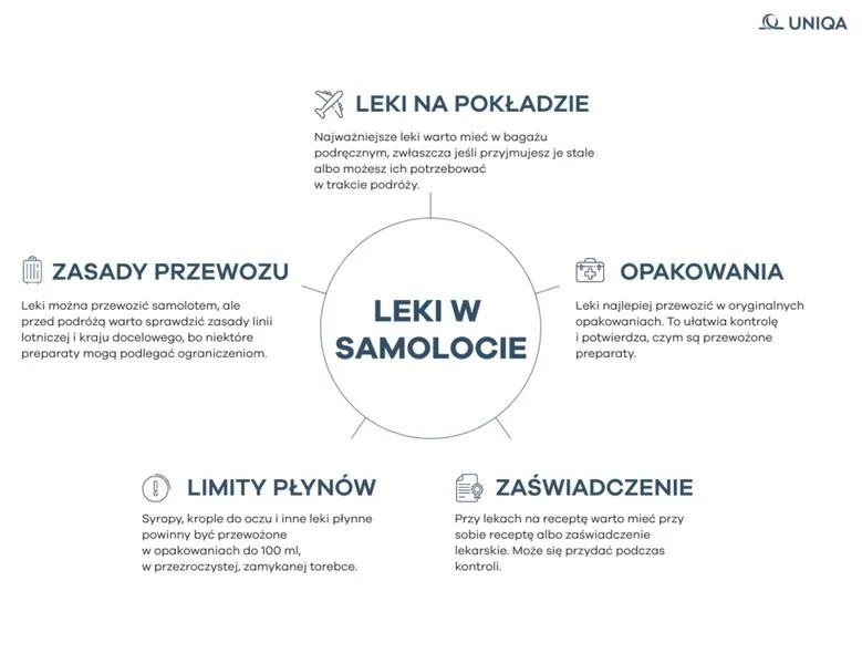 Dokumenty do przewozu leków