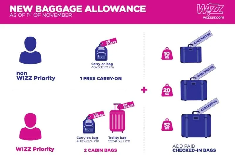 Wizz Air bagaż opłaty